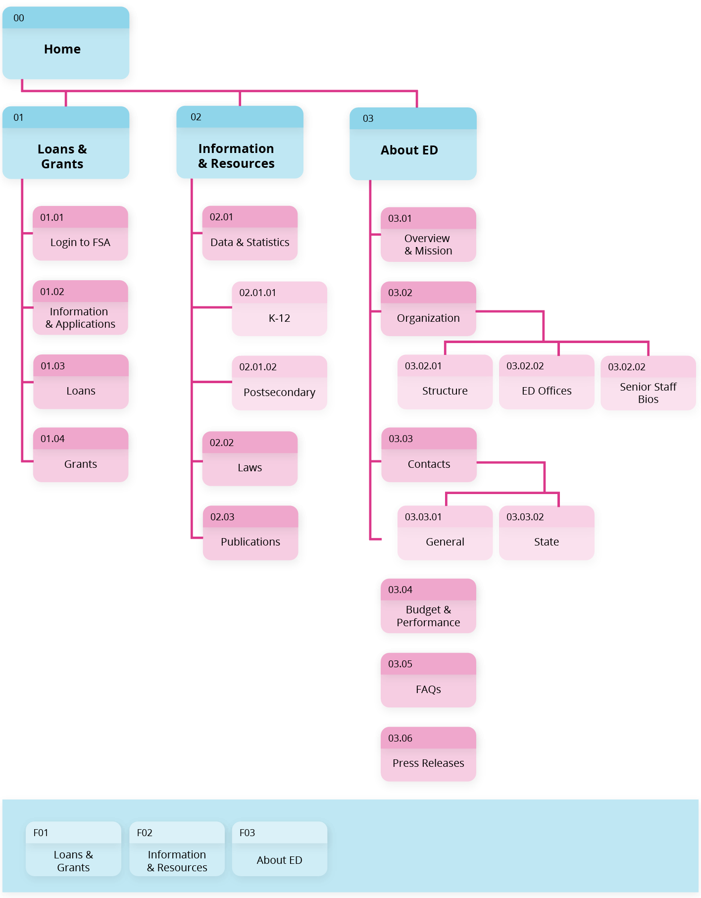 Affinity Diagram