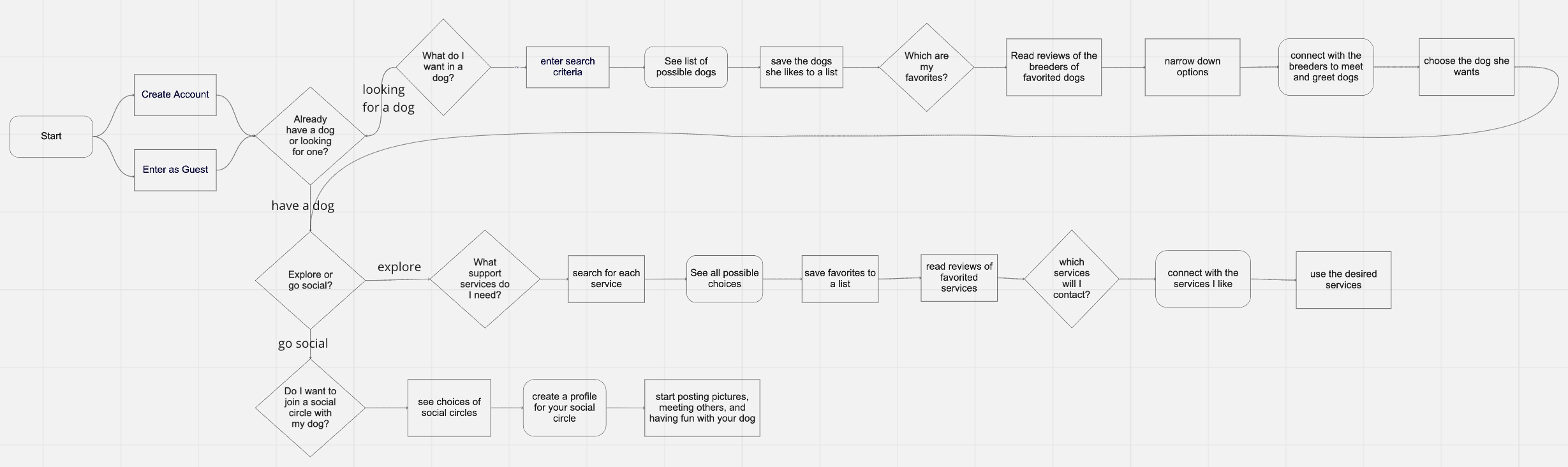 Petlines User Flow