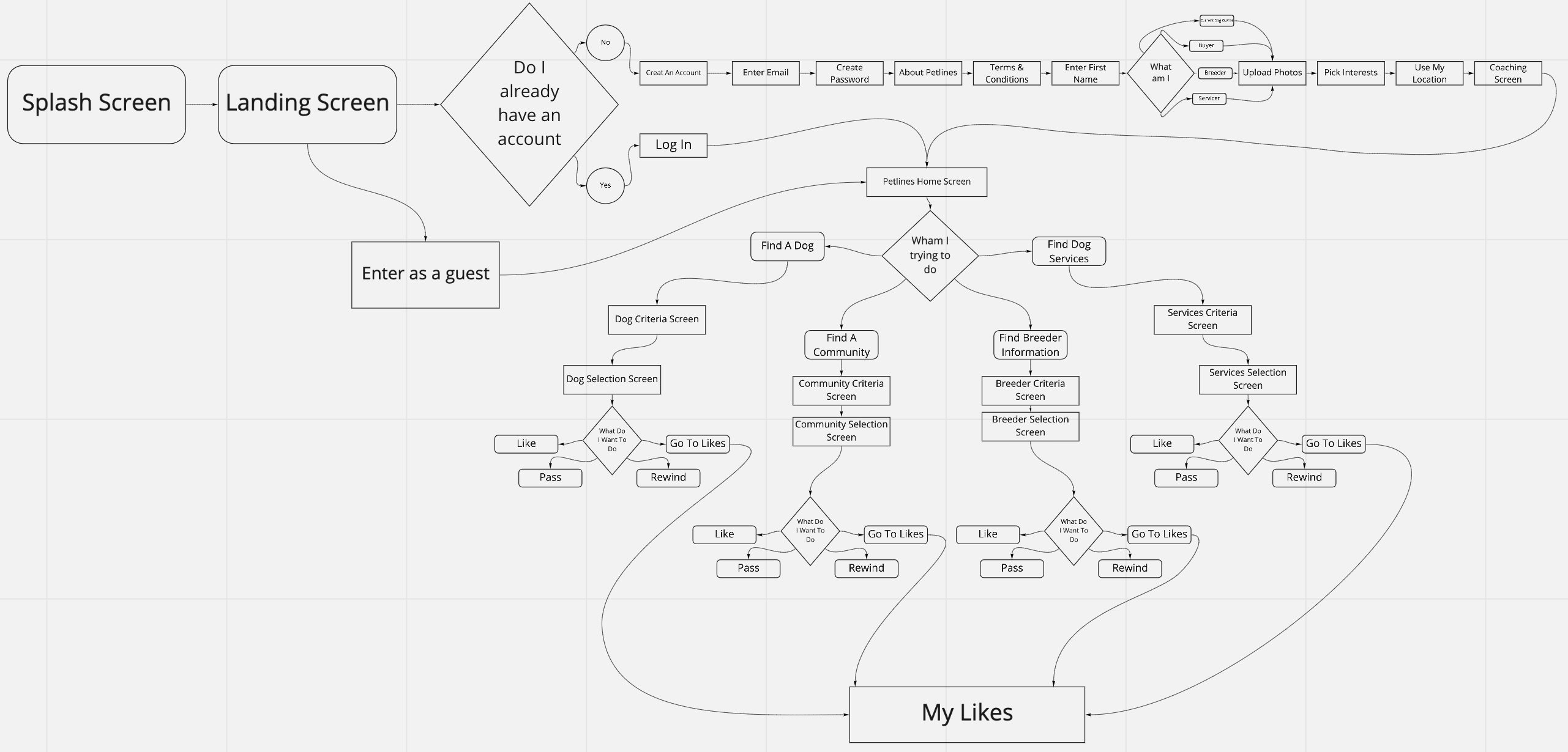 Petlines Iterated User Flow