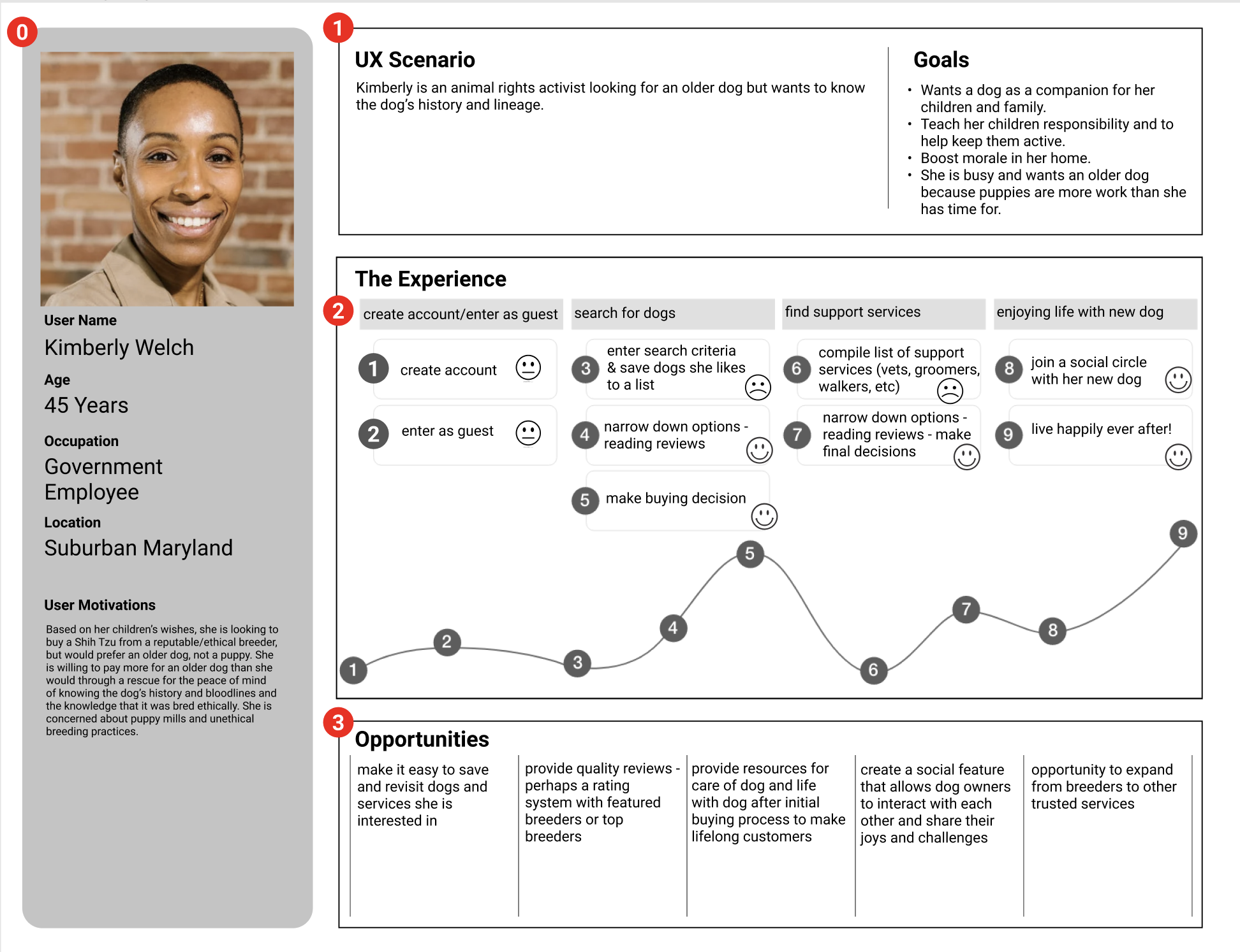 Petlines User Journey