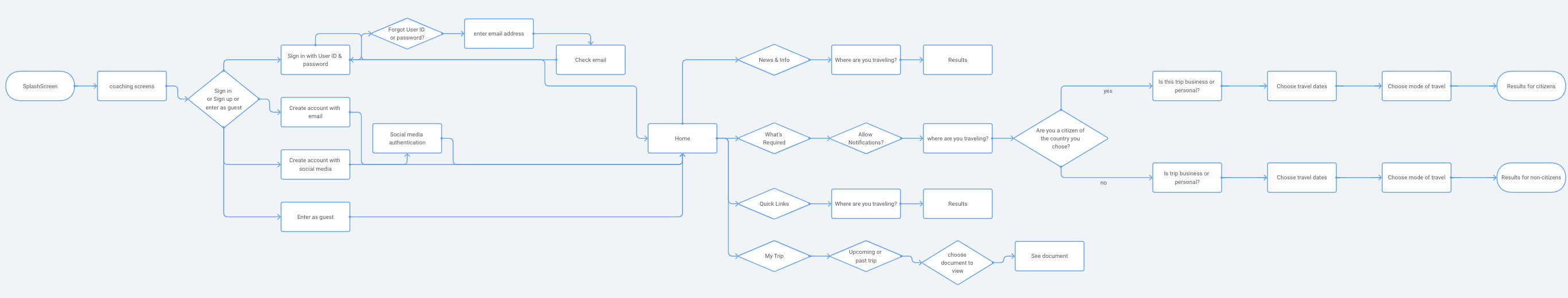 User Flow